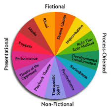 Welcome To Drama Therapy Central Play Therapy Techniques Creative Arts Therapy Art Therapy Projects