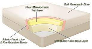 Tempur Pedic Vs Discount Memory Foam Mattresses