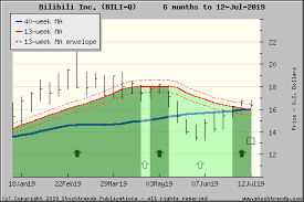 Stock Trends Report On Bilibili Inc Bili