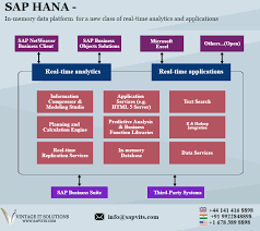 Sap Online Training Courses In India Uk Usa Uae Sapvits Online Training Online Training Courses Sap