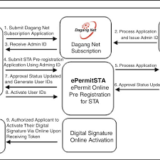 We found that epermit.dagangnet.com has neither alexa ranking nor estimated traffic numbers. Epermitsta Pre Registration Process Flow Download Scientific Diagram