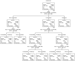 Chi Square Automatic Interaction Detection Chaid Analysis Of Child Download Scientific Diagram