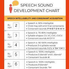 Pin By Katie Lichtenstein On Speech Speech Sound Development Chart Speech Therapy Materials Speech And Language