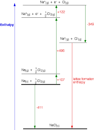 lattice enthalpy lattice energy