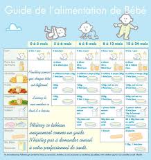 Guide Alimentation Bebe Diversification Alimentaire Bebe Alimentation Bebe Tableau Diversification Alimentaire Bebe
