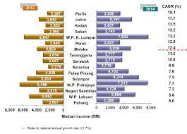Here's a list of states/regions you may be looking for. Department Of Statistics Malaysia Official Portal