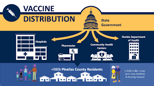 Equitable & clinically driven distribution : Covid 19 Vaccine Information Pinellas County Covid 19 Response And Recommendations