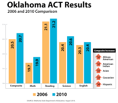 Act Sat Oklahoma State Department Of Education