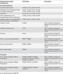Icd Codes Icd 10 Am Used To Identify A Principal Diagnosis Of A Download Table