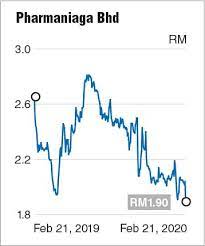 Latest share price and events. Pharmaniaga Selldown Could Run Further In Short Term Analysts The Edge Markets