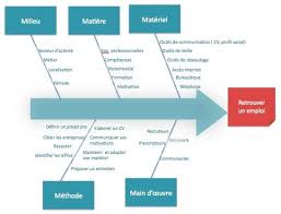 Diagramme Ishikawa De La Recherche D Emploi Outils De Veille Recherche Emploi Activites Professionnelles