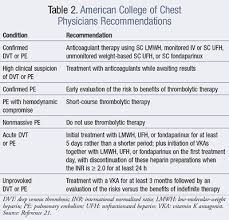Deep Venous Thrombosis The Economy Class Syndrome