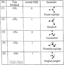 Untuk lebih memahami materi bentuk molekul, perhatikan contoh soal bentuk molekul dan pembahasannya berikut ini. Pembahasan Kimia Un 2019 No 11 15
