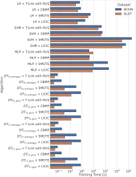 Automatic decision tree-based NIDPS ruleset generation for DoS/DDoS attacks