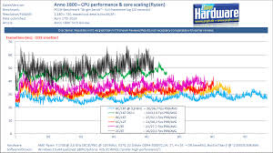 Amd ryzen 3 pro 2200g was released in 2018 and supports am4. Anno 1800 Im Technik Test Grafikspeicher Cpu Messungen