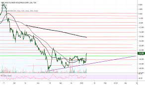 Faf Stock Price And Chart Tsx Faf Tradingview