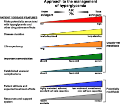 Maybe you would like to learn more about one of these? 6 Glycemic Targets Diabetes Care