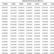 Student T Distribution Table Download Table