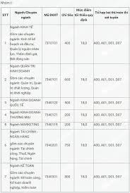 Nhà trường tuyển sinh theo 4 hình thức xét tuyển: Ä'iá»ƒm Chuáº©n Ä'áº¡i Há»c Kinh Táº¿ Tphcm 2021 2020 Ä'iá»ƒm Trung Tuyá»ƒn