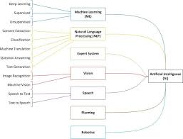 'apa itu artificial intelligence', kali ini kita akan membahas tentang kecerdasan buatan atau yang lebih populer dengan nama artificial intelligence atau ai. Apa Itu Machine Learning Beserta Pengertian Dan Cara Kerjanya Dicoding Blog