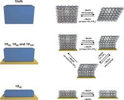 Der wohl bekannteste familienvater der schweiz kommt auf die alle papa moll hörspiele in einer playliste. Control Of Structural Flexibility Of Layered Pillared Metal Organic Frameworks Anchored At Surfaces Nature Communications X Mol