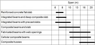 Engineering Students Guide To Multi Storey Buildings