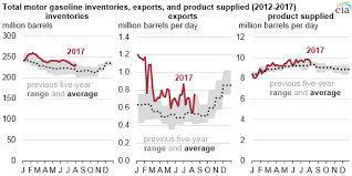 u s gasoline production is running near record levels