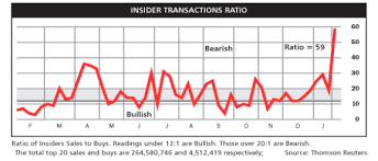 Insider Sell Buy Ratio Soars Well Into Bearish Territory