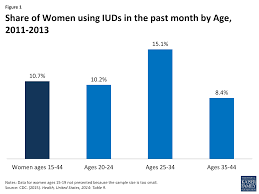 Intrauterine Devices Iuds Access For Women In The U S