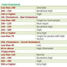 Perspicuous Lipid Profile Range Chart Reference Range For