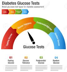 diabetes blood glucose test types chart illustration