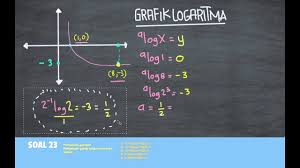 Belajar Persamaan Grafik Fungsi Youtube