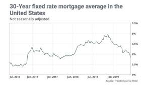 mortgage rates slump to 2 year low but consumers may not