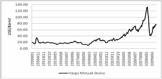 Saat ini, menurut data oilprice.com yang dikutip pada senin (23/3), harga minyak mentah berjangka brent untuk pengiriman mei turun 2 gasoil : Https Media Neliti Com Media Publications 98412 Id Volatilitas Harga Minyak Dunia Dan Dampa Pdf