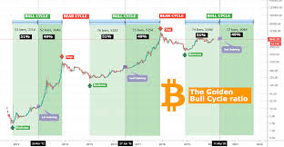 Multiple charts layout makes it easy to tack multiple markets. Bitcoin The Halving Percentile And Why 13000 Is Possible For Bitstamp Btcusd By Tradingshot Tradingview