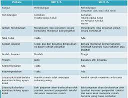 Mortgage reducing term takaful (mrtt). Mltt Mortgage Level Term Takaful Posts Facebook