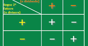 A questo punto non resta che eseguire la moltiplicazione tra i numeratori e la moltiplicazione tra i denominatori, ottenendo così: Regola Dei Segni Operazioni Tra Numeri Interi Positivi E Negativi Imparare Facile