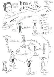To Kill A Mockingbird Character Map Worksheets Teaching