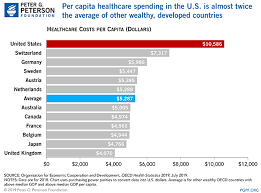 How Does The U S Healthcare System Compare To Other Countries