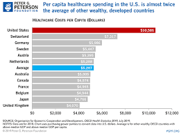 how does the u s healthcare system compare to other countries