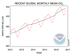 how the world passed a carbon threshold and why it matters