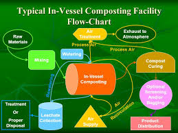 The Science Behind In Vessel Composting Ppt Video Online