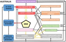 Trust universal pest & termite for safe | effective ant, roach, termite control ipm for ant control the best way to control ants is to keep them out in the first place. Governing Evolution A Socioecological Comparison Of Resistance Management For Insecticidal Transgenic Bt Crops Among Four Countries Springerlink