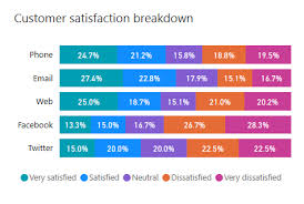 Nps, csat, and ces are the most commonly used customer satisfaction metrics. Customer Satisfaction Dashboard Dynamics 365 Ai Microsoft Docs