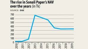 Sonali Paper Is Back On Dse Mainboard But Its Return Is Not Without Controversy Positive Cash Flow Stock Exchange Securities And Exchange Commission