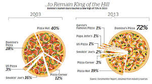 Domino's pizza gift cards are available at giftcardsindia.in, redeemable across all domino's pizza outlets in india within the validity period. Sunday Et How Narendra Jaravta Head Chef Of Domino S Pizza Travels Pan India To Localize Products For Indians The Economic Times