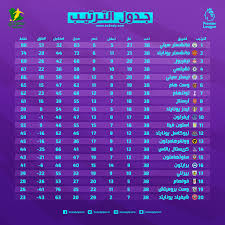 جدول ترتيب الدورى المصرى 2021. Ø§ÙØªØ±ØªÙØ¨ Ø§ÙÙÙØ§Ø¦Ù ÙÙØ¯ÙØ±Ù Ø§ÙØ¥ÙØ¬ÙÙØ²Ù ÙÙÙØ³Ù 2020 2021 ÙØ§ÙØ´Ø³ØªØ± Ø³ÙØªÙ Ø§ÙØ¨Ø·Ù Ø¨Ø¬Ø¯Ø§Ø±Ø© Ø³Ø¹ÙØ¯Ù Ø³Ø¨ÙØ±Øª