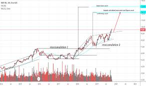 Nike Stock Price And Chart Tradingview India