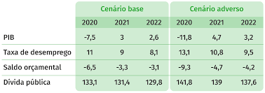 Deixa de ser equivalente a 1 x ias e passa a ser equivalente a 1,15 x ias, subindo assim de € 438,81 para. Taxa De Desemprego Pode Atingir Os 13 Ja Este Ano Alerta Cfp Eco