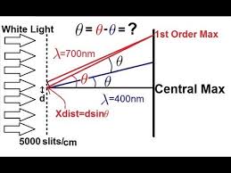 Physics Diffraction Of Light 3 Of 4 The Diffraction Grating Youtube